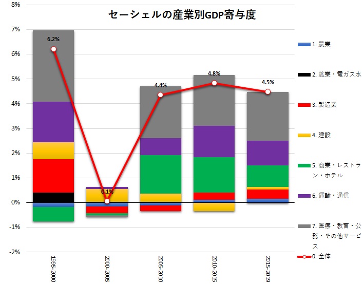 セーシェルの産業構造：GDPシェア、GDP寄与度について - AKI | Africa