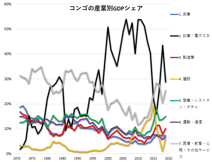 コンゴ共和国の産業構造：GDPシェア、GDP寄与度、労働者数シェア、労働