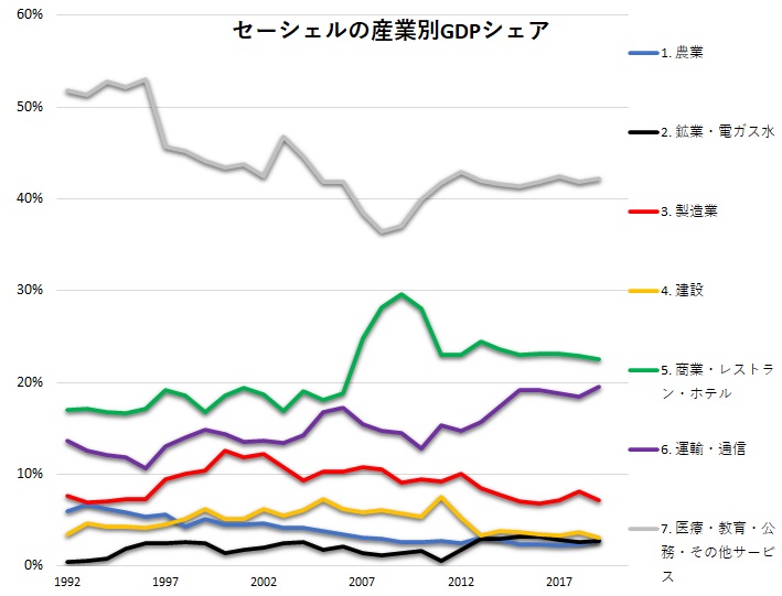 セーシェルの産業構造：GDPシェア、GDP寄与度について - AKI | Africa