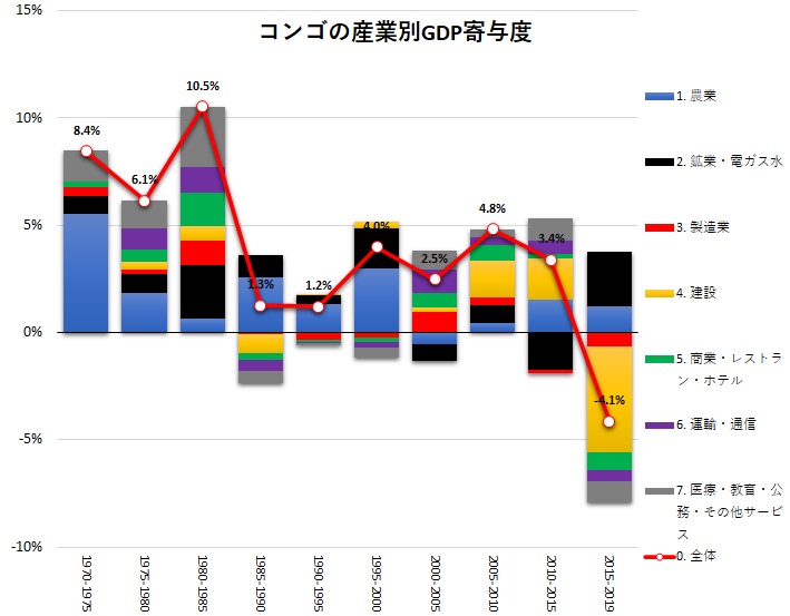 コンゴ共和国の産業構造：GDPシェア、GDP寄与度、労働者数シェア、労働