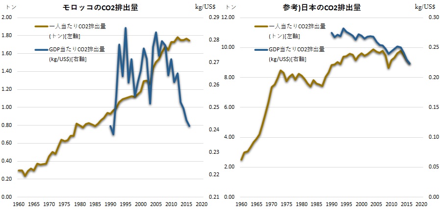 モロッコにおけるco2排出とエネルギー消費について アフリカ経済しらべ