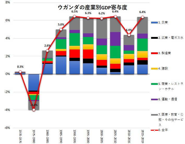 ウガンダの産業構造：GDPシェア、GDP寄与度、労働者数シェア、労働生産