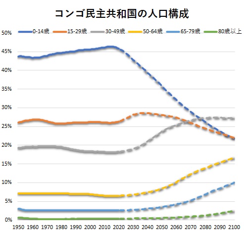 コンゴ民主共和国の人口構成と将来の見通し。年齢構成や学歴構成の変化
