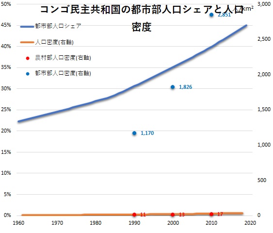 コンゴ民主共和国の人口構成と将来の見通し。年齢構成や学歴構成の変化