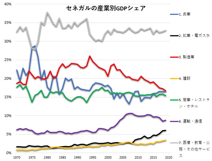セネガルの産業構造：GDPシェア、GDP寄与度、労働者数シェア、労働生産