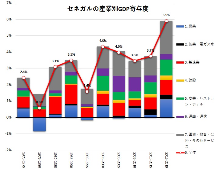 セネガルの産業構造：GDPシェア、GDP寄与度、労働者数シェア、労働生産