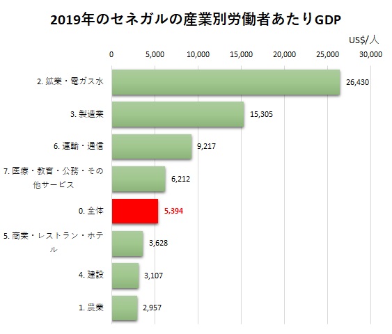 セネガルの産業構造：GDPシェア、GDP寄与度、労働者数シェア、労働生産