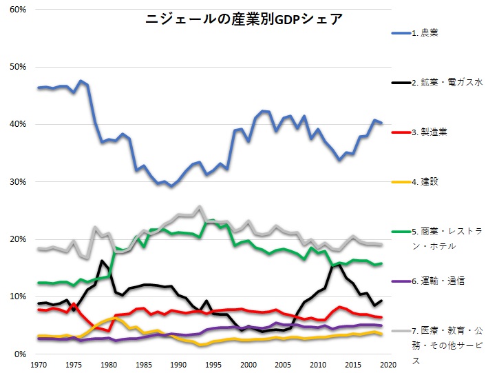 ニジェールの産業構造：GDPシェア、GDP寄与度、労働者数シェア、労働