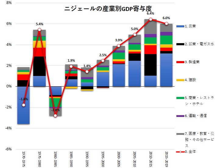 ニジェールの産業構造：GDPシェア、GDP寄与度、労働者数シェア、労働