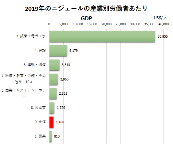 ニジェールの産業構造：GDPシェア、GDP寄与度、労働者数シェア、労働